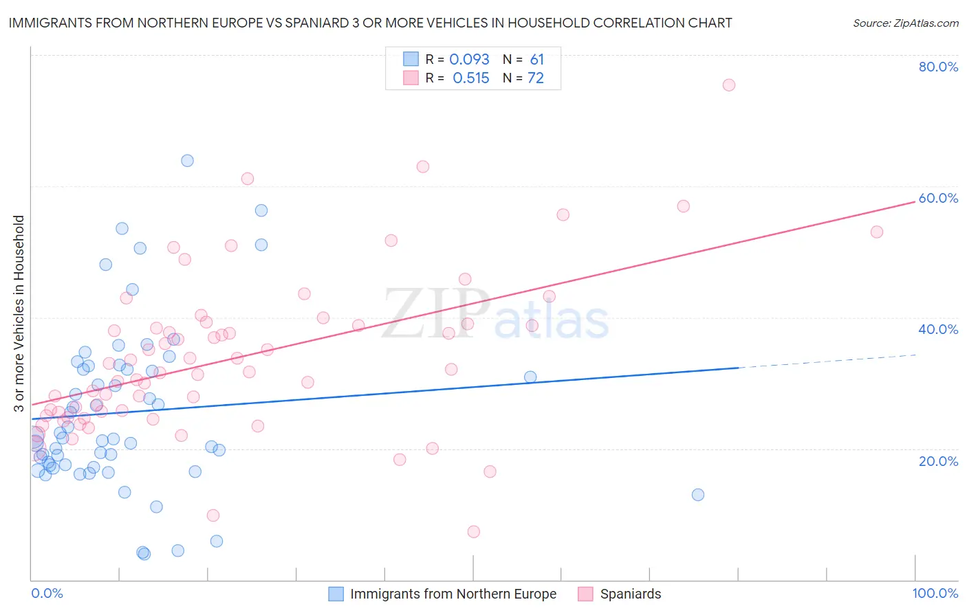 Immigrants from Northern Europe vs Spaniard 3 or more Vehicles in Household