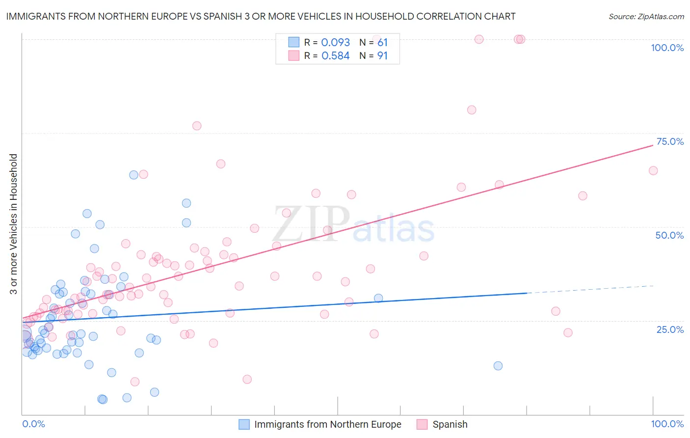 Immigrants from Northern Europe vs Spanish 3 or more Vehicles in Household