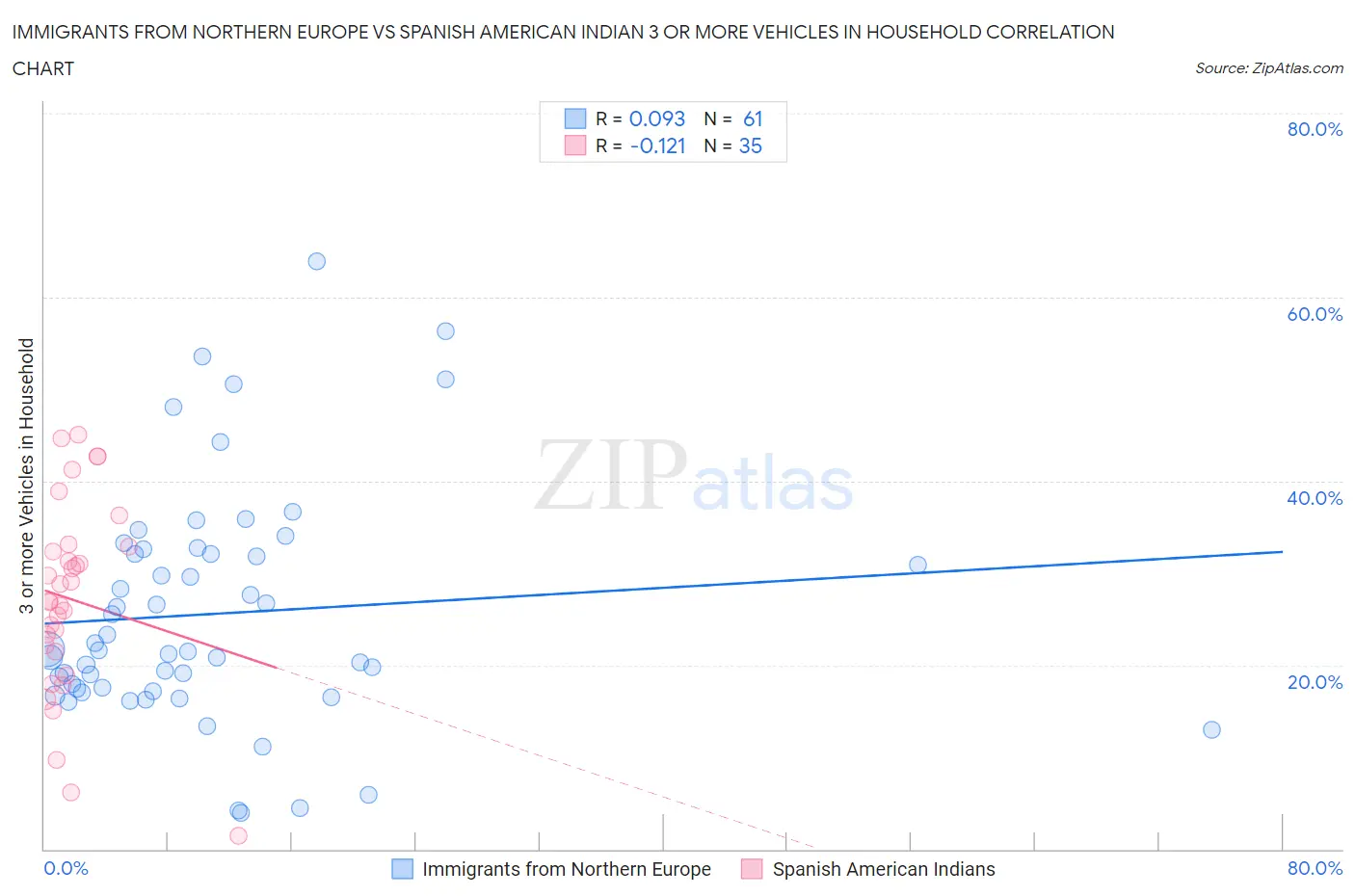 Immigrants from Northern Europe vs Spanish American Indian 3 or more Vehicles in Household