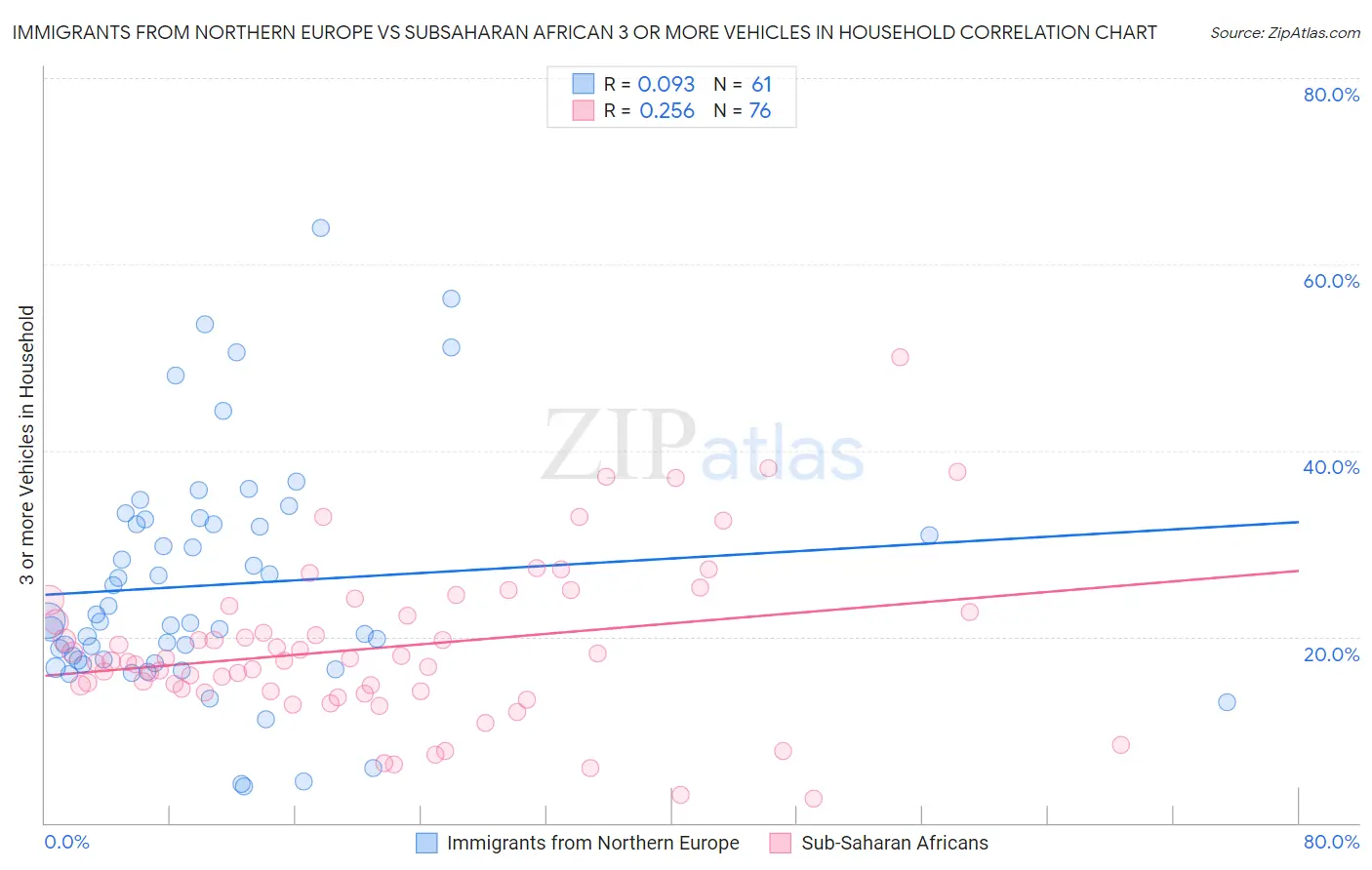 Immigrants from Northern Europe vs Subsaharan African 3 or more Vehicles in Household