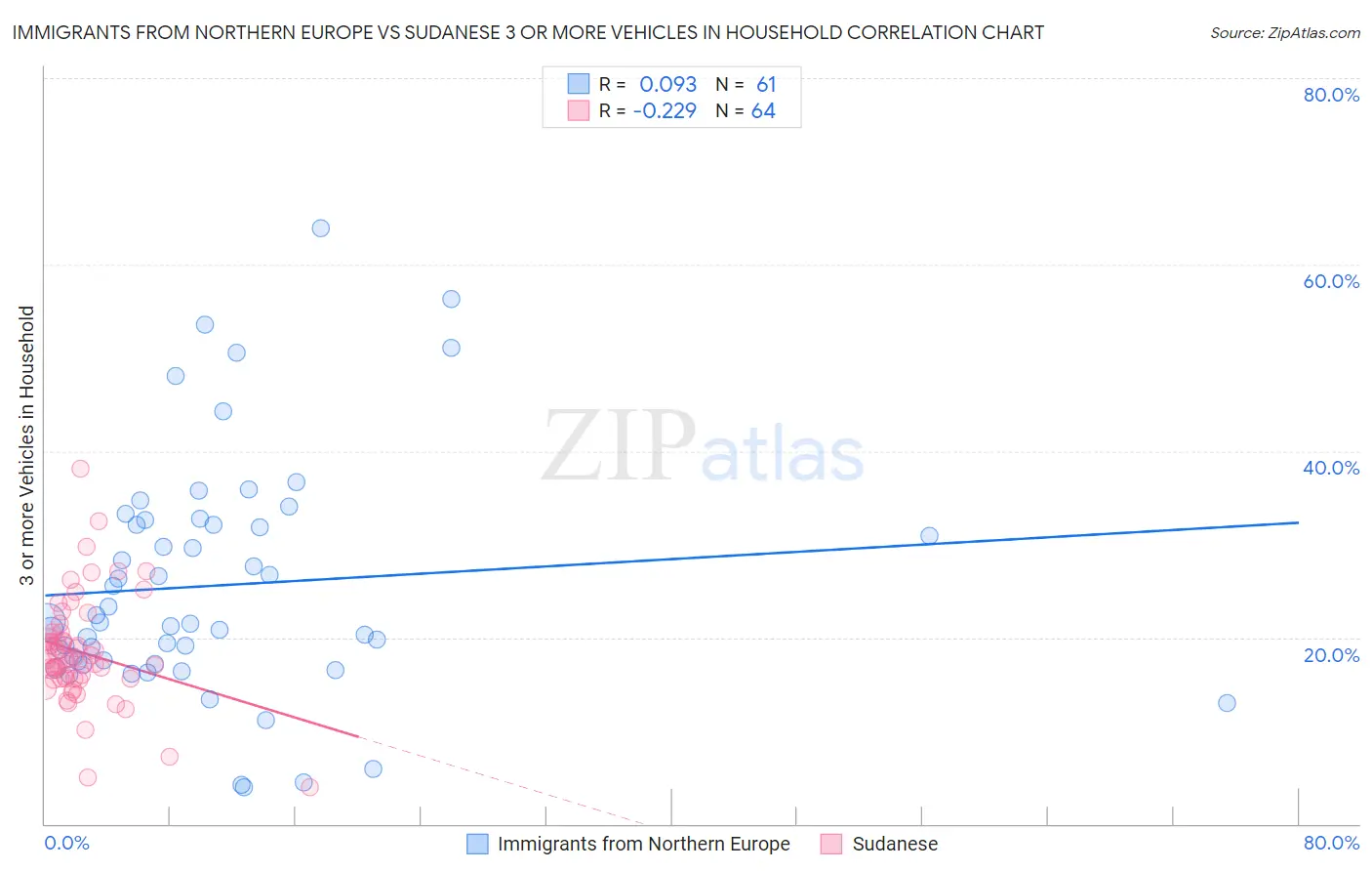 Immigrants from Northern Europe vs Sudanese 3 or more Vehicles in Household