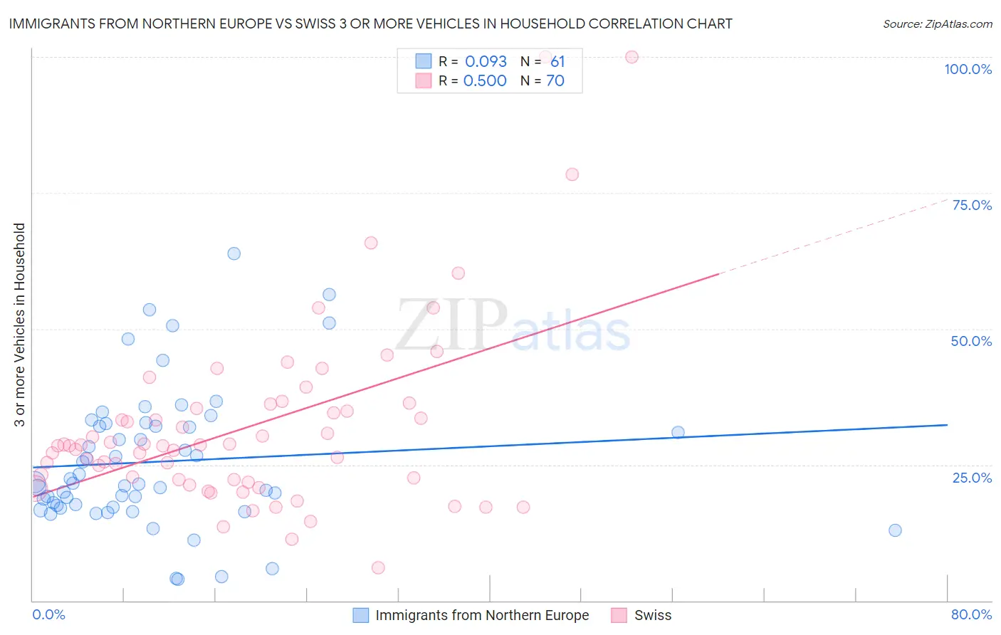 Immigrants from Northern Europe vs Swiss 3 or more Vehicles in Household