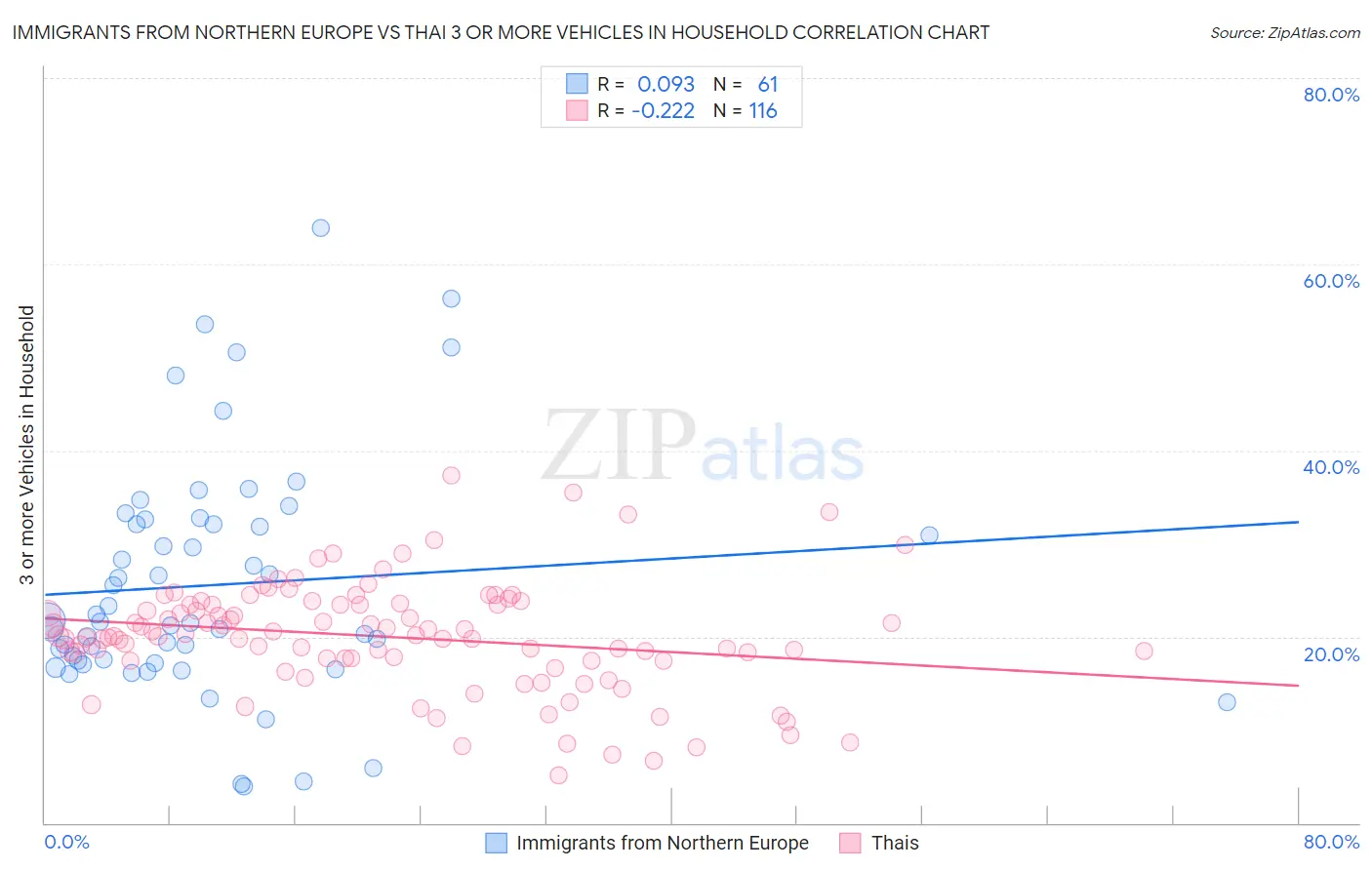 Immigrants from Northern Europe vs Thai 3 or more Vehicles in Household