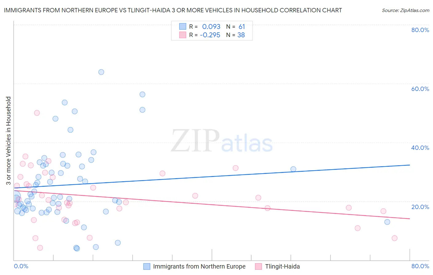 Immigrants from Northern Europe vs Tlingit-Haida 3 or more Vehicles in Household