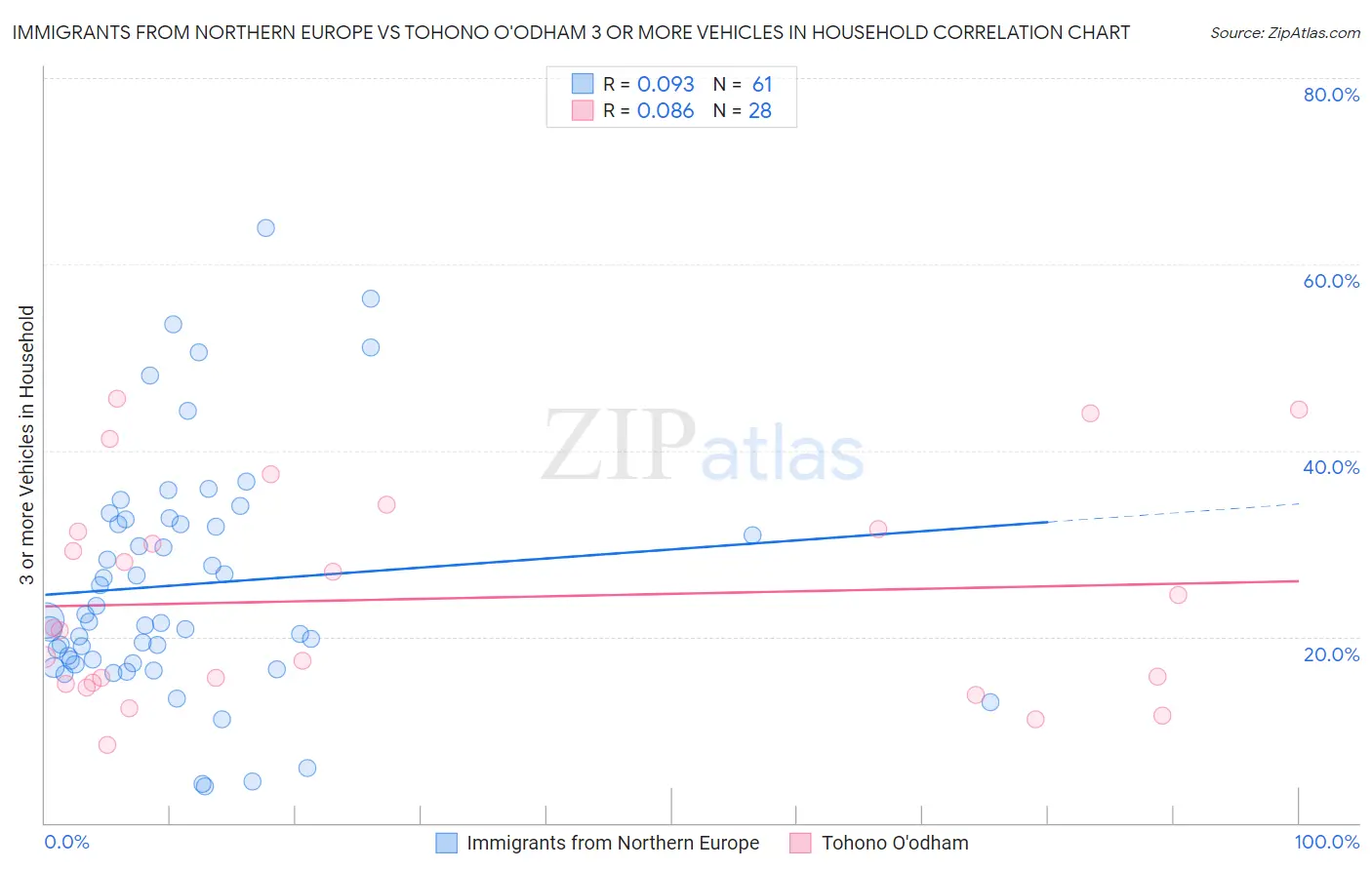 Immigrants from Northern Europe vs Tohono O'odham 3 or more Vehicles in Household