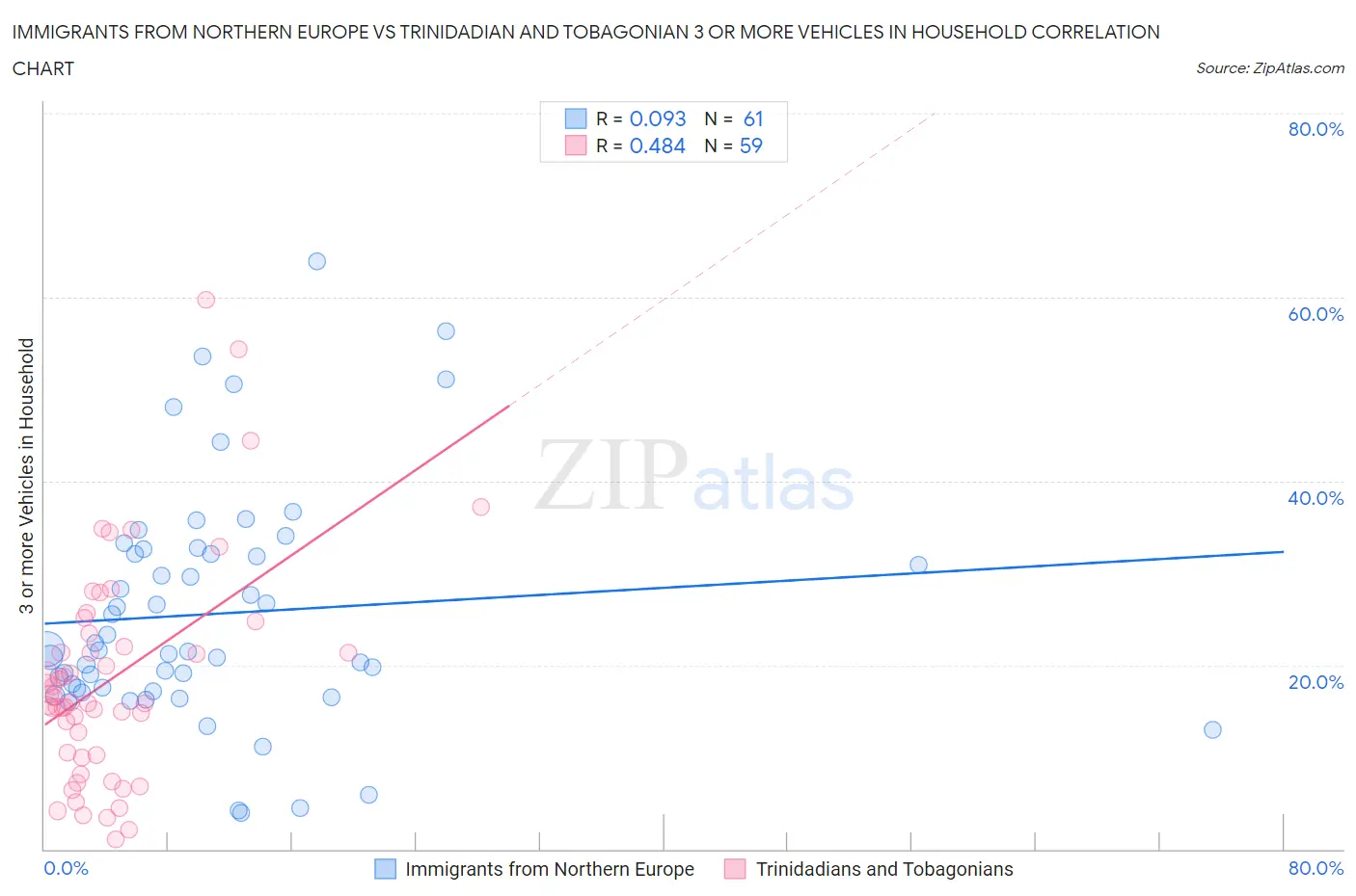 Immigrants from Northern Europe vs Trinidadian and Tobagonian 3 or more Vehicles in Household