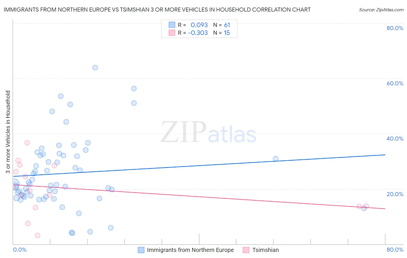 Immigrants from Northern Europe vs Tsimshian 3 or more Vehicles in Household