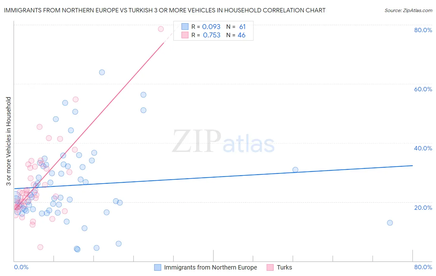 Immigrants from Northern Europe vs Turkish 3 or more Vehicles in Household