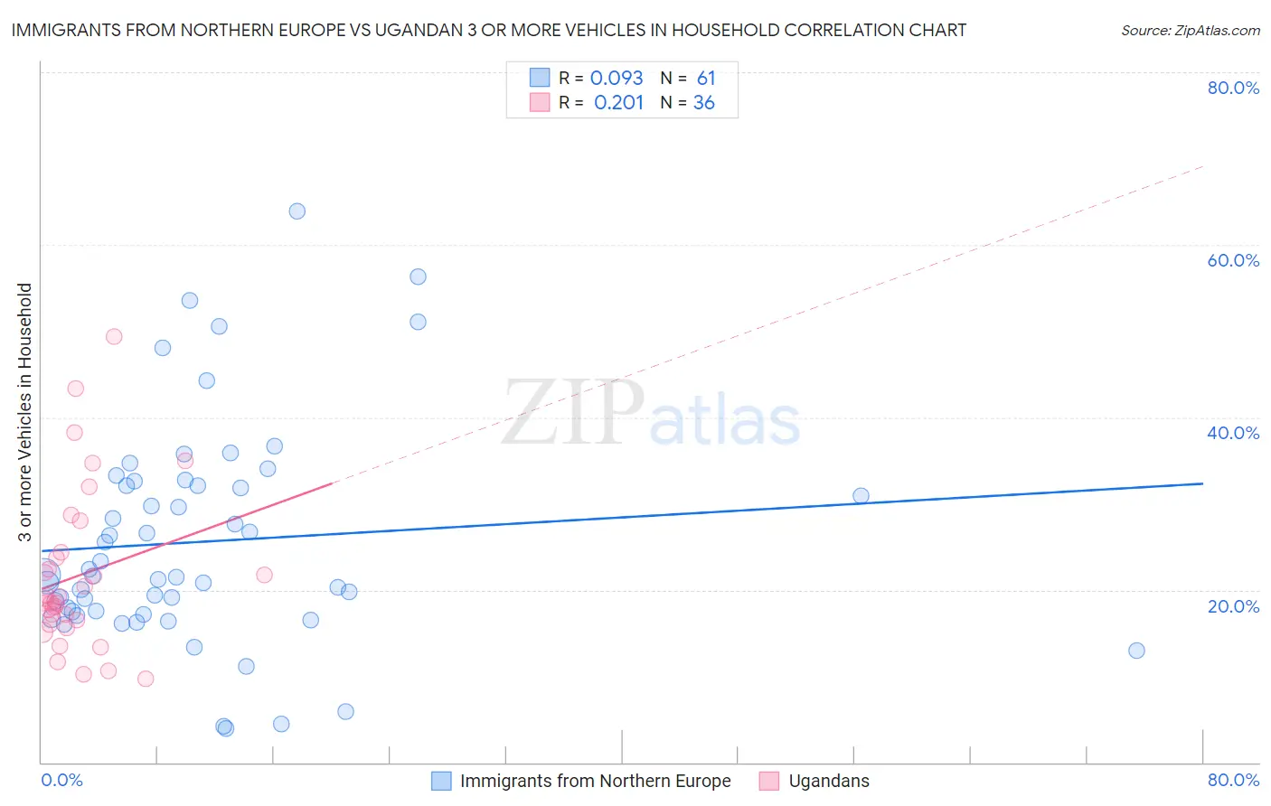 Immigrants from Northern Europe vs Ugandan 3 or more Vehicles in Household