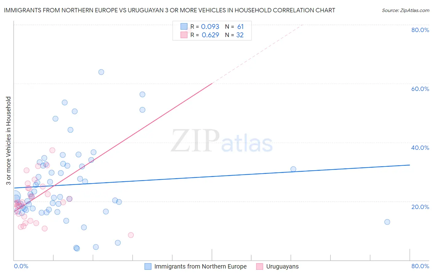 Immigrants from Northern Europe vs Uruguayan 3 or more Vehicles in Household