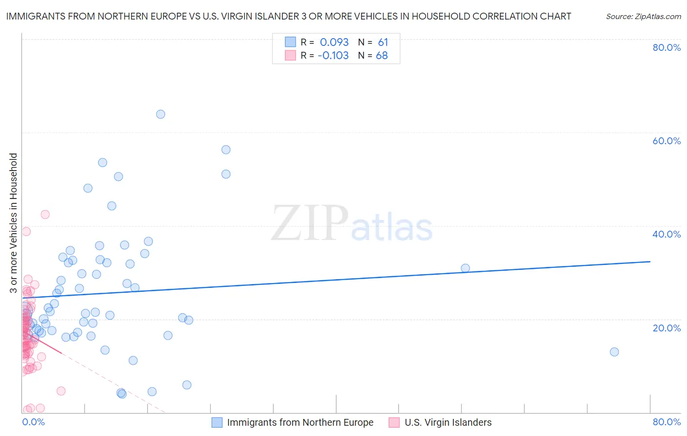 Immigrants from Northern Europe vs U.S. Virgin Islander 3 or more Vehicles in Household