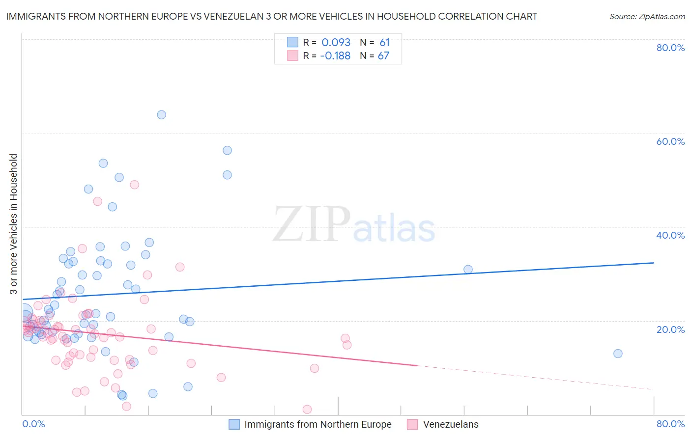 Immigrants from Northern Europe vs Venezuelan 3 or more Vehicles in Household