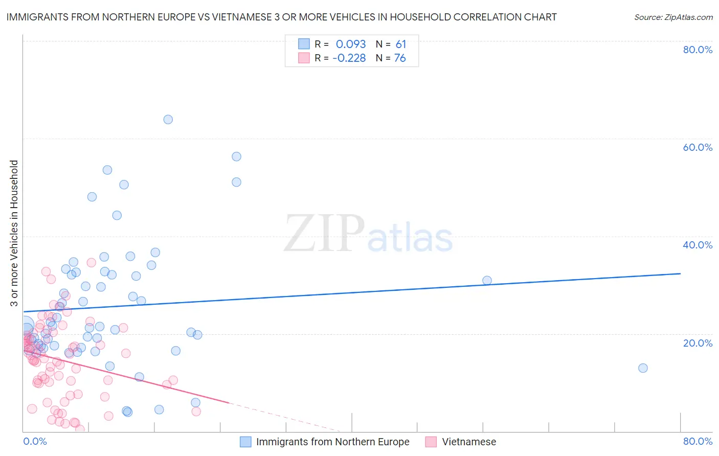 Immigrants from Northern Europe vs Vietnamese 3 or more Vehicles in Household