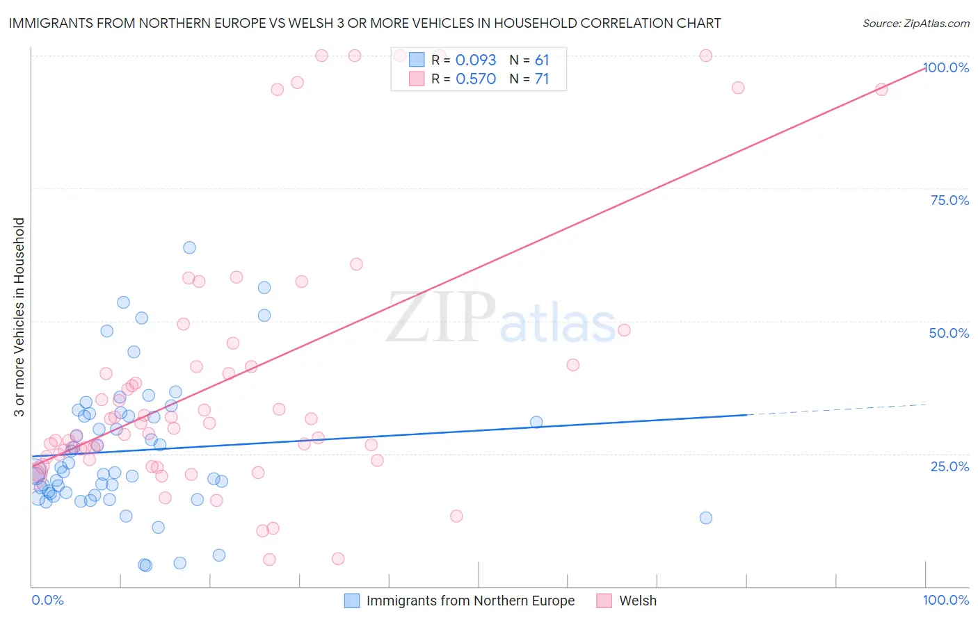 Immigrants from Northern Europe vs Welsh 3 or more Vehicles in Household