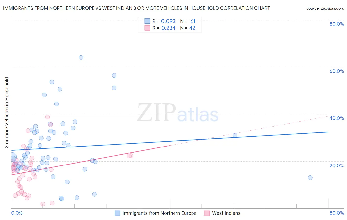 Immigrants from Northern Europe vs West Indian 3 or more Vehicles in Household