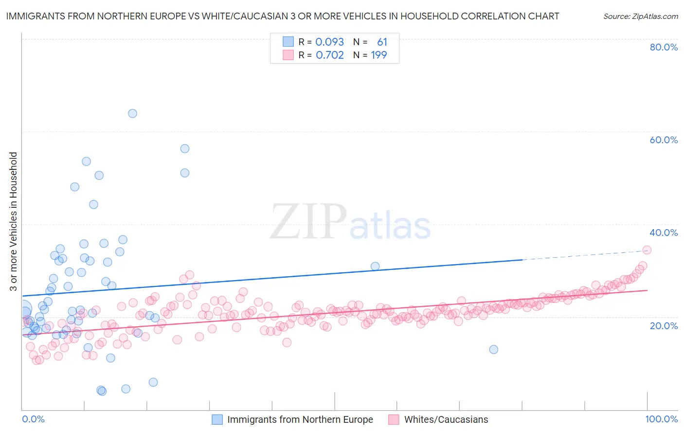 Immigrants from Northern Europe vs White/Caucasian 3 or more Vehicles in Household