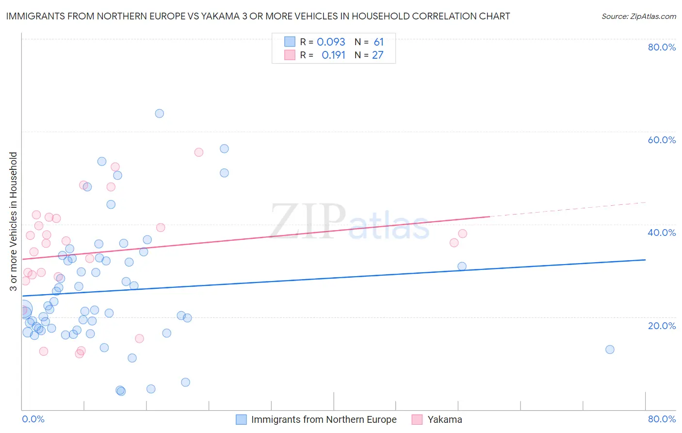 Immigrants from Northern Europe vs Yakama 3 or more Vehicles in Household