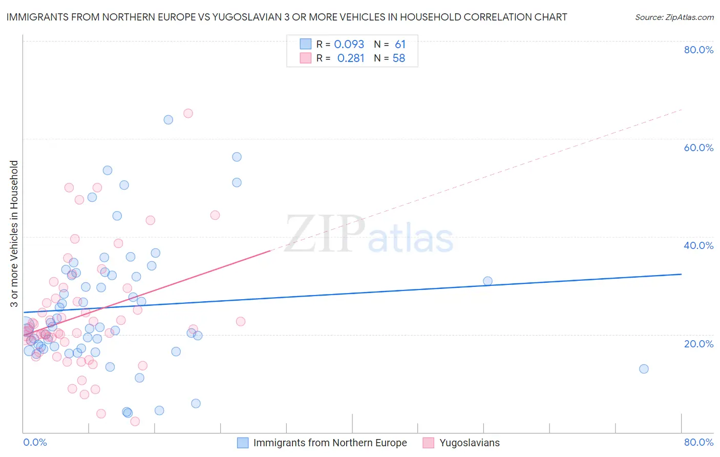 Immigrants from Northern Europe vs Yugoslavian 3 or more Vehicles in Household