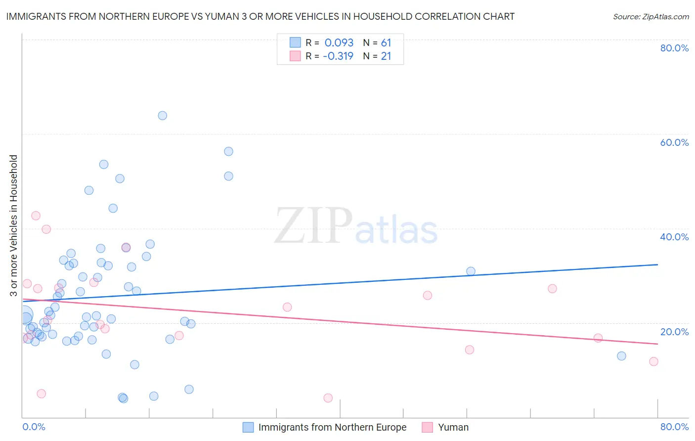 Immigrants from Northern Europe vs Yuman 3 or more Vehicles in Household