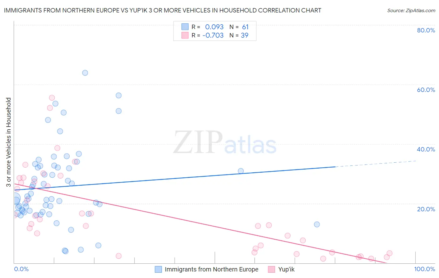 Immigrants from Northern Europe vs Yup'ik 3 or more Vehicles in Household