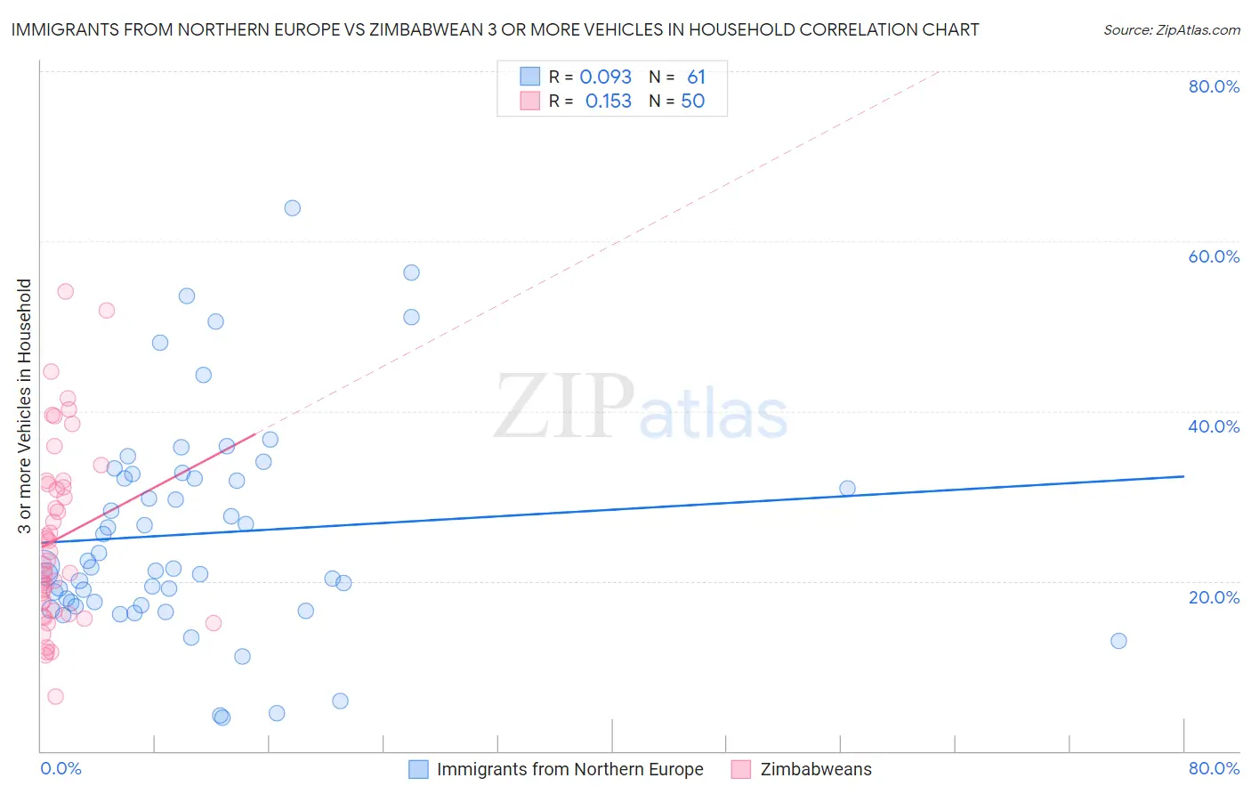 Immigrants from Northern Europe vs Zimbabwean 3 or more Vehicles in Household