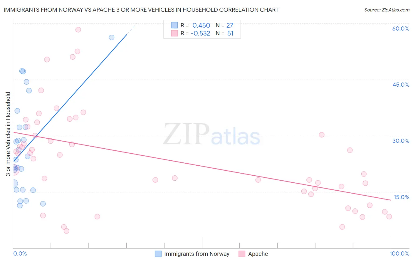 Immigrants from Norway vs Apache 3 or more Vehicles in Household