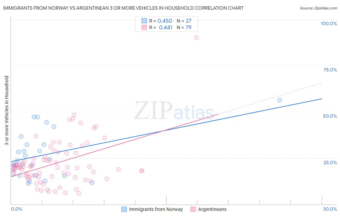 Immigrants from Norway vs Argentinean 3 or more Vehicles in Household