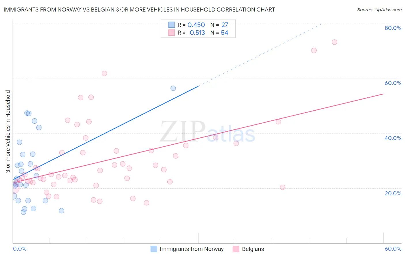 Immigrants from Norway vs Belgian 3 or more Vehicles in Household