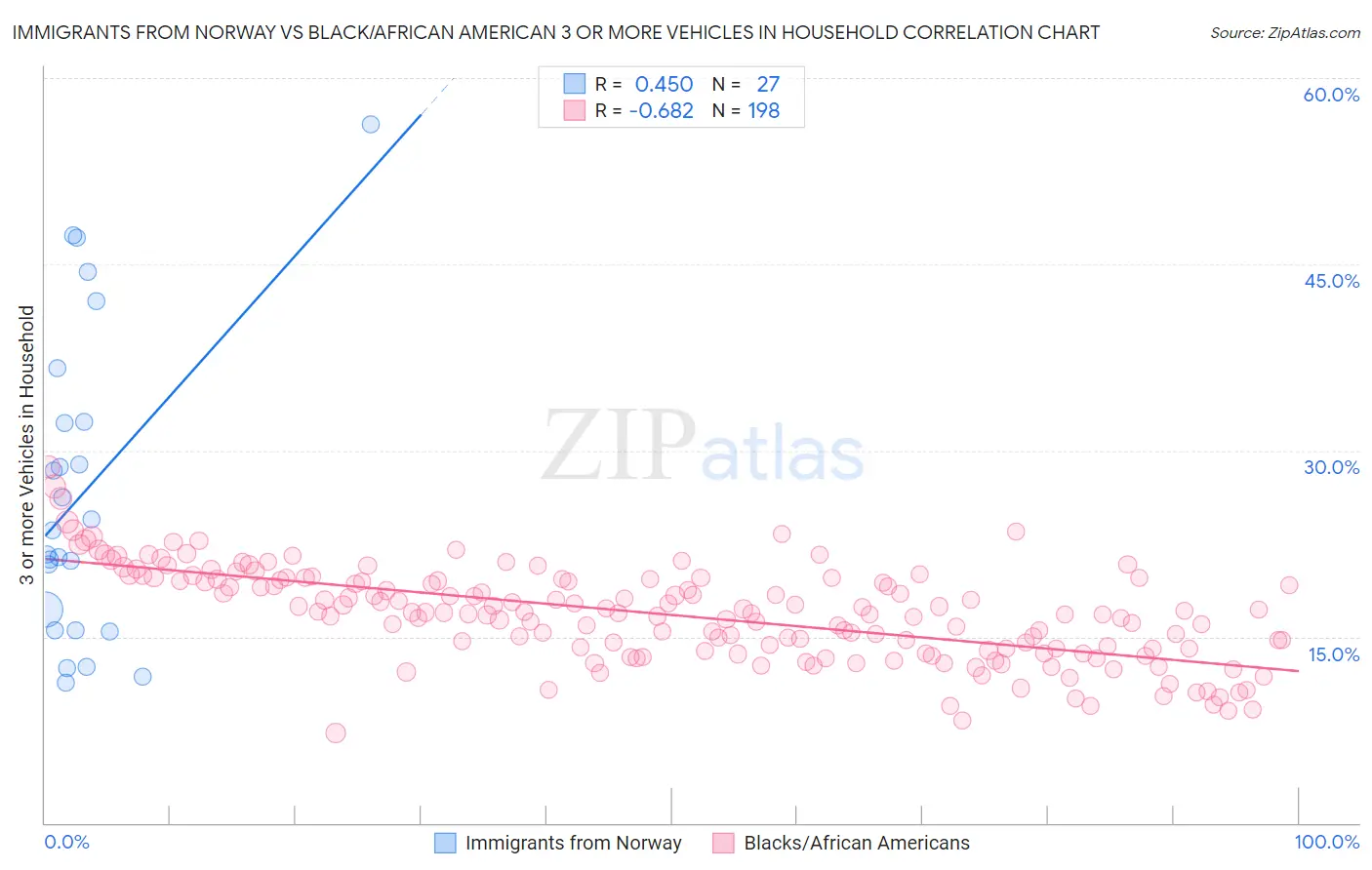 Immigrants from Norway vs Black/African American 3 or more Vehicles in Household