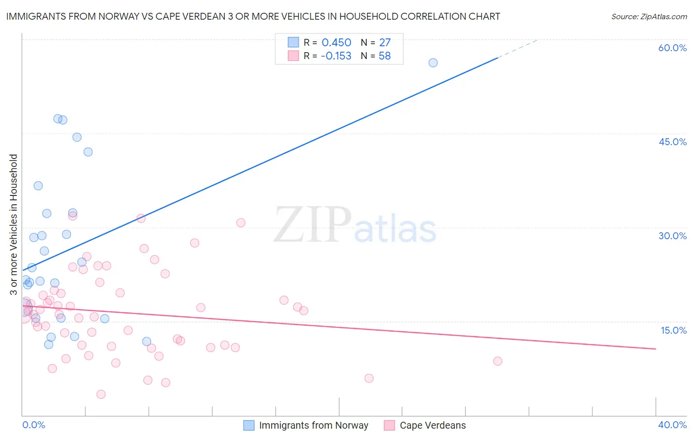 Immigrants from Norway vs Cape Verdean 3 or more Vehicles in Household