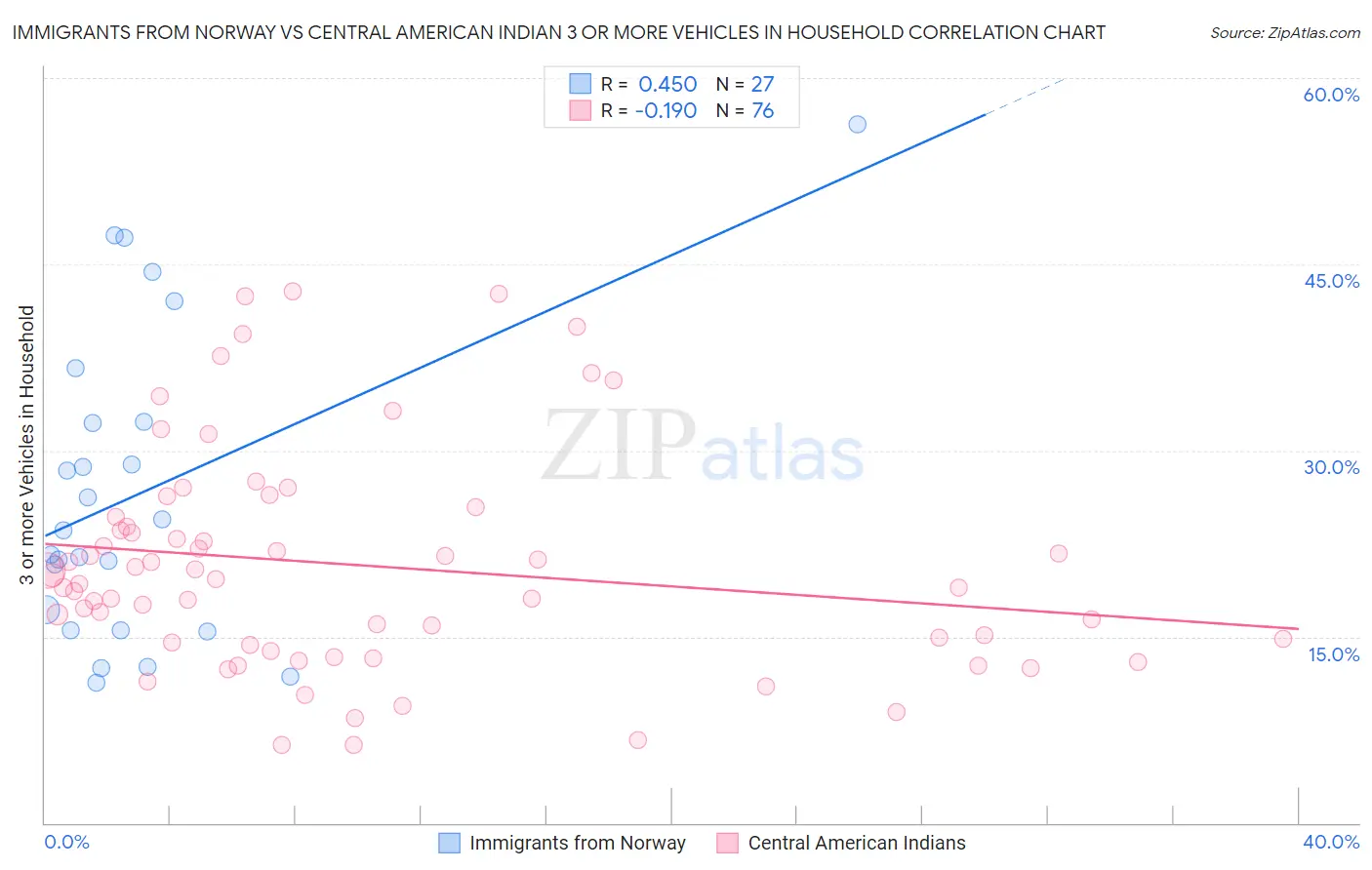 Immigrants from Norway vs Central American Indian 3 or more Vehicles in Household