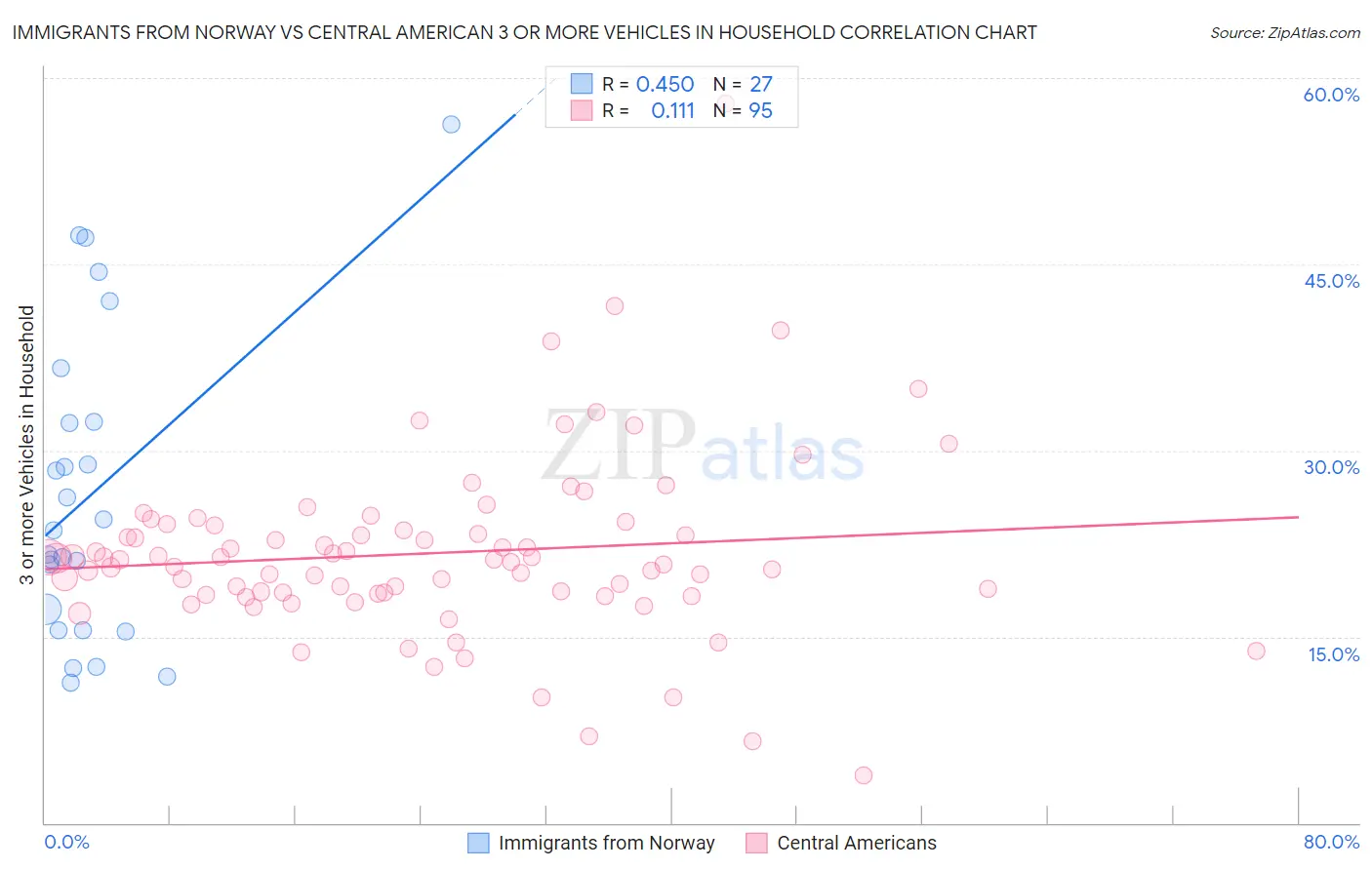 Immigrants from Norway vs Central American 3 or more Vehicles in Household