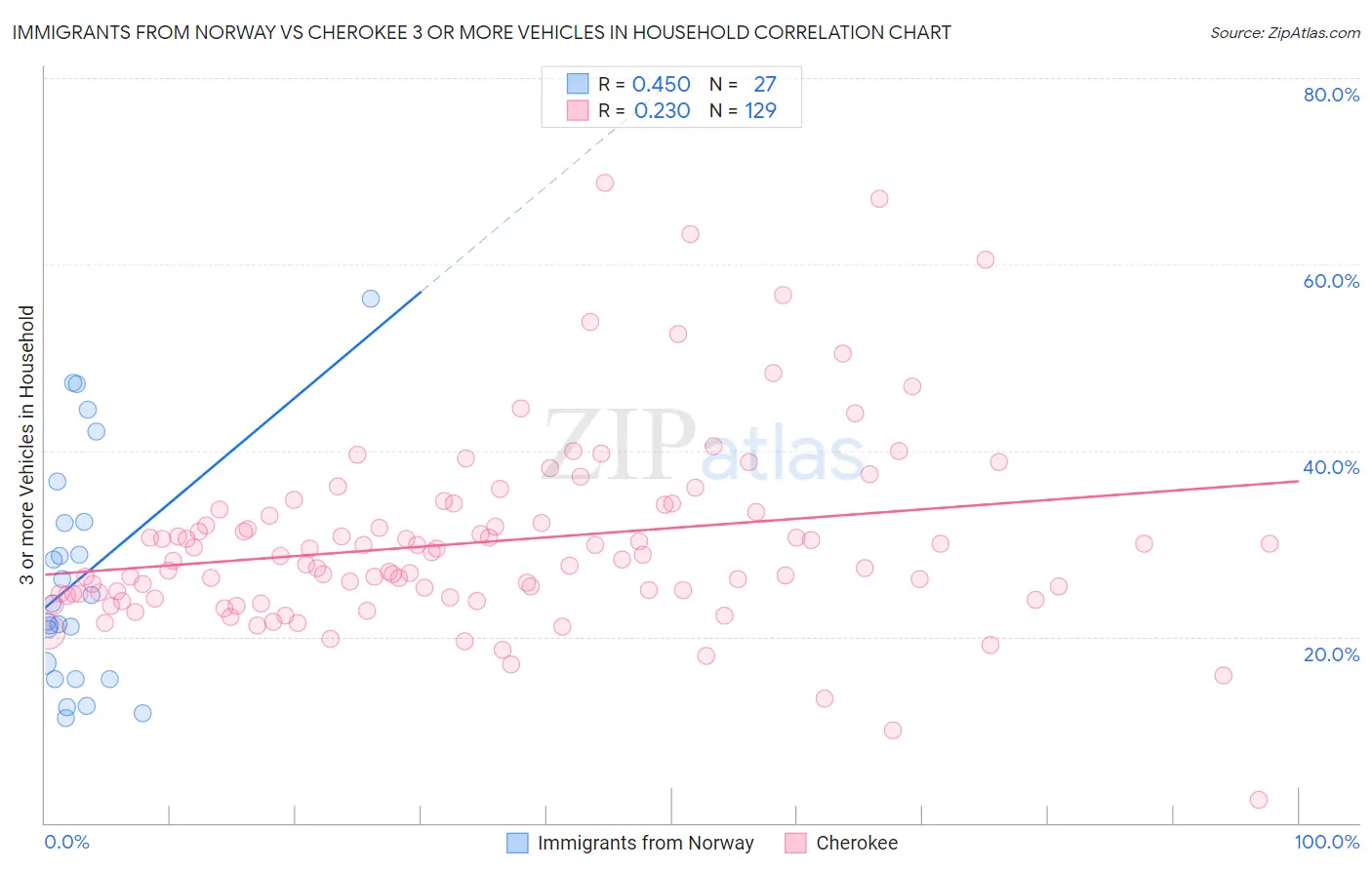 Immigrants from Norway vs Cherokee 3 or more Vehicles in Household