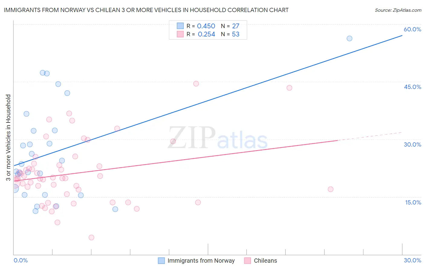 Immigrants from Norway vs Chilean 3 or more Vehicles in Household