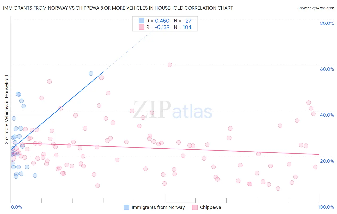 Immigrants from Norway vs Chippewa 3 or more Vehicles in Household
