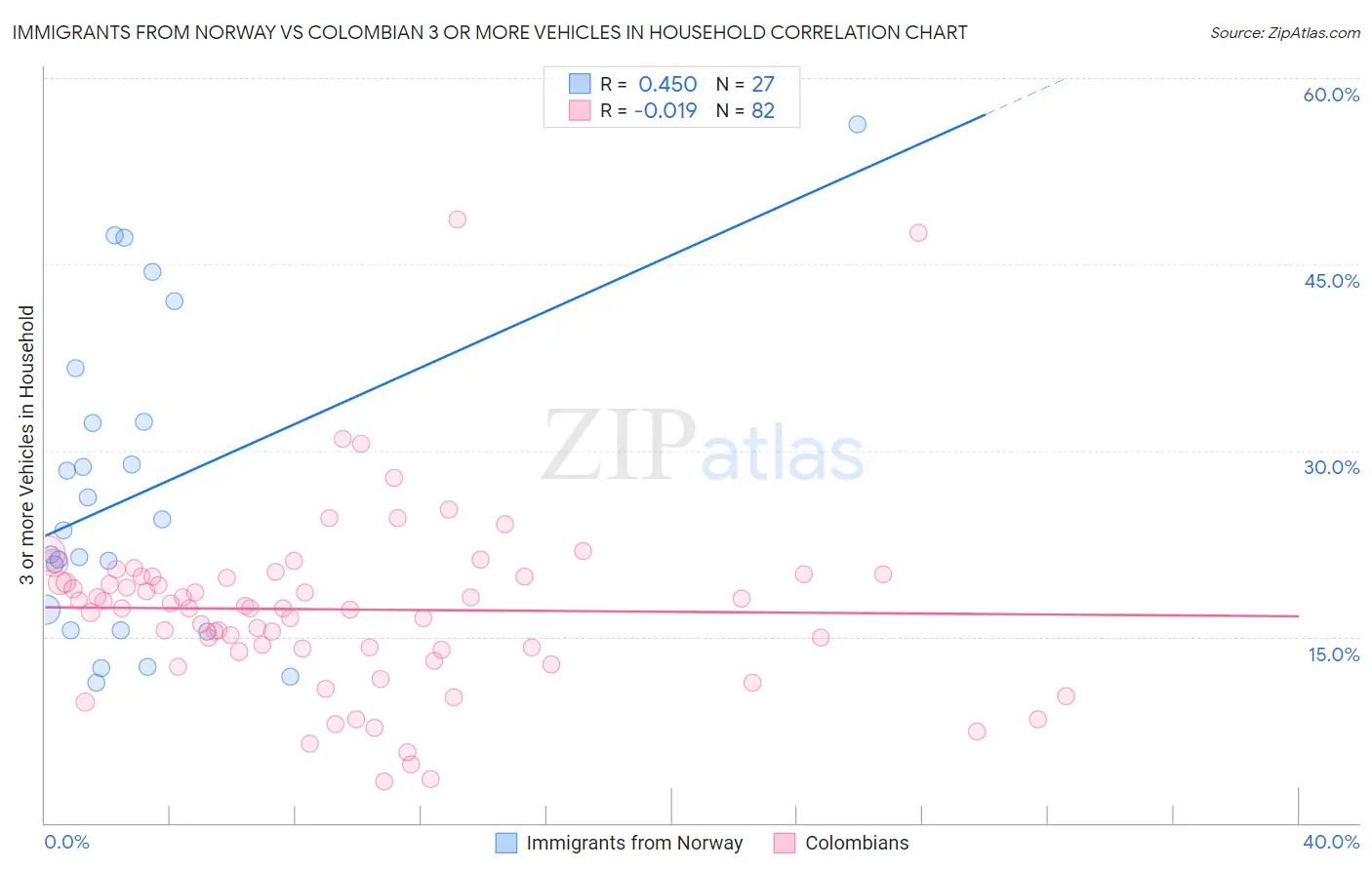 Immigrants from Norway vs Colombian 3 or more Vehicles in Household