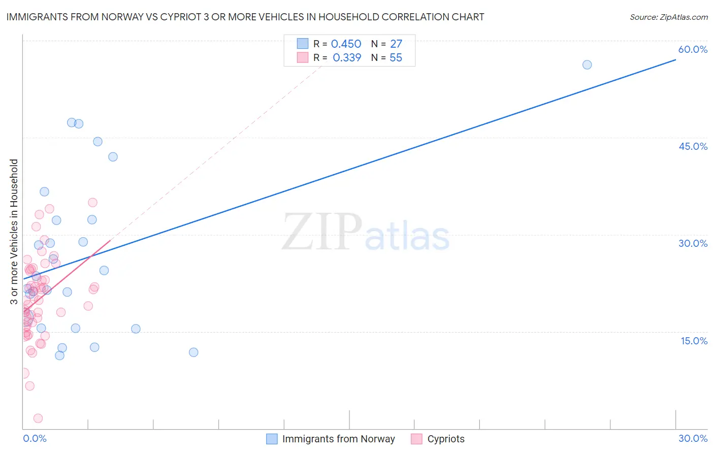 Immigrants from Norway vs Cypriot 3 or more Vehicles in Household