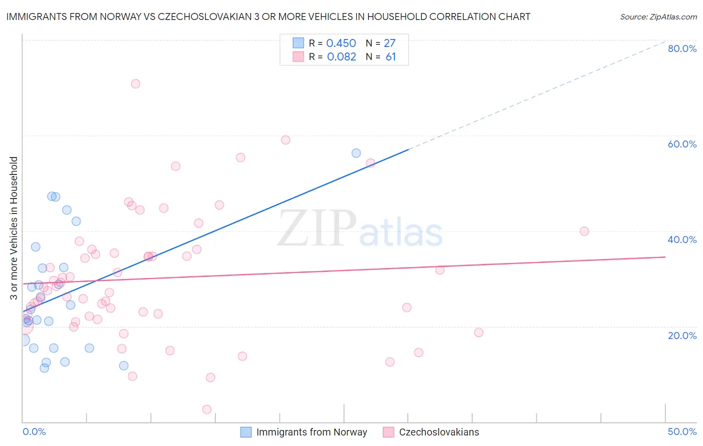 Immigrants from Norway vs Czechoslovakian 3 or more Vehicles in Household