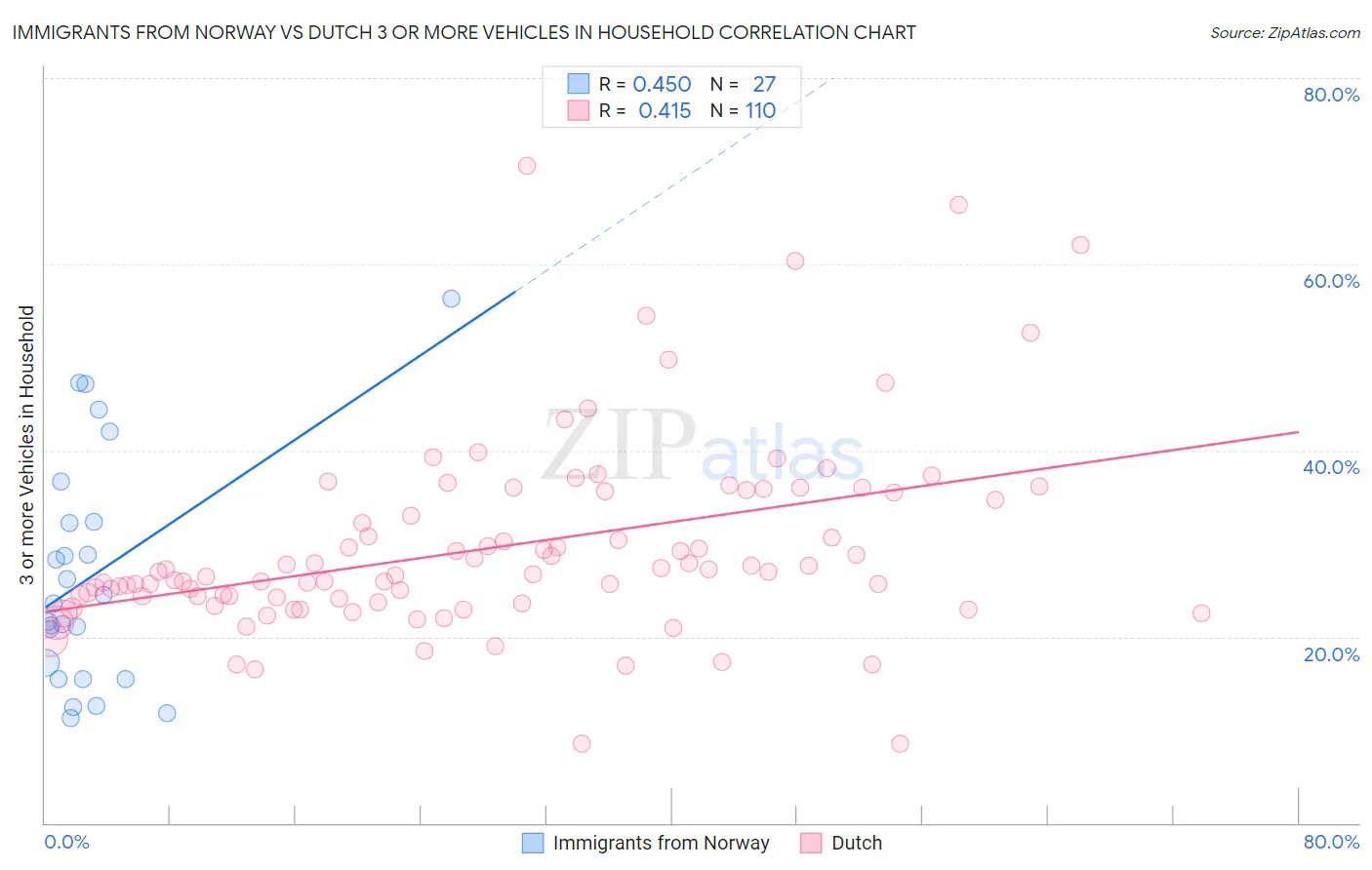 Immigrants from Norway vs Dutch 3 or more Vehicles in Household