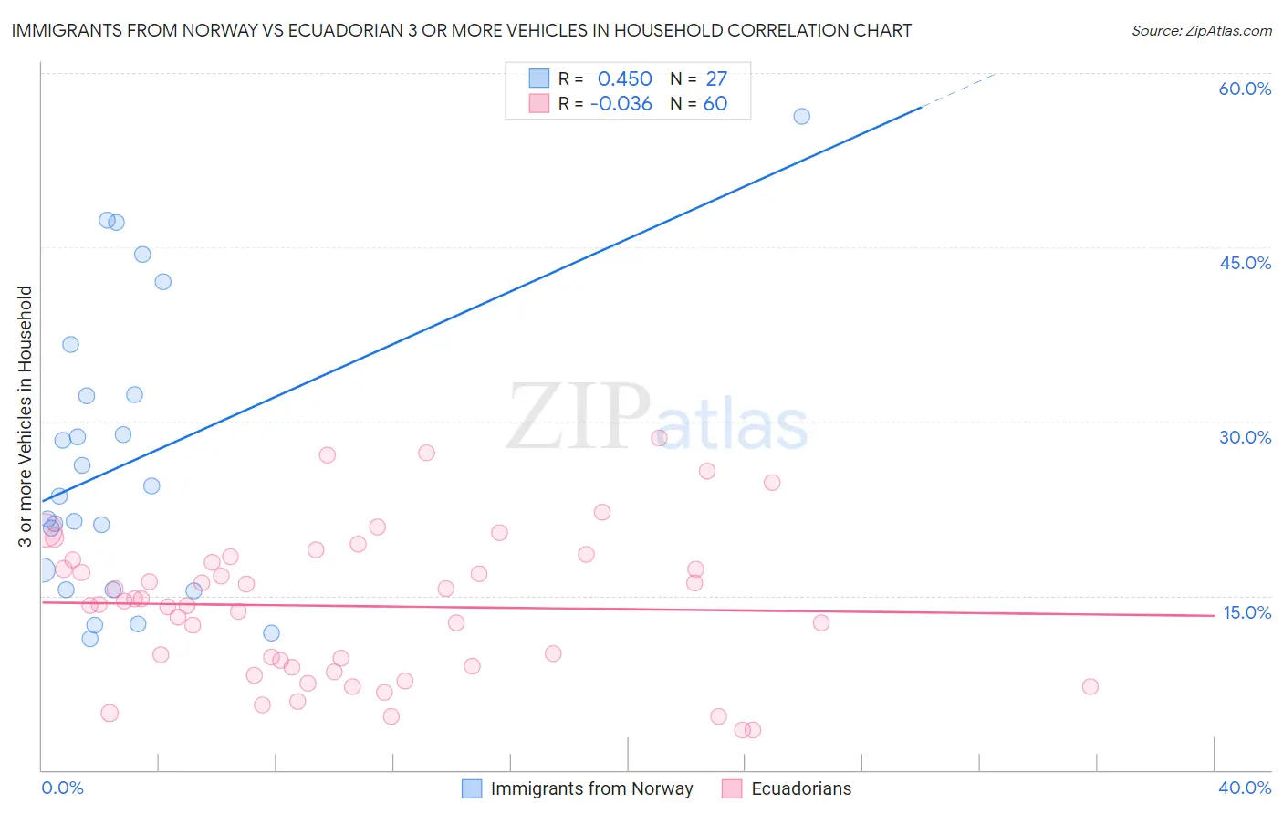 Immigrants from Norway vs Ecuadorian 3 or more Vehicles in Household
