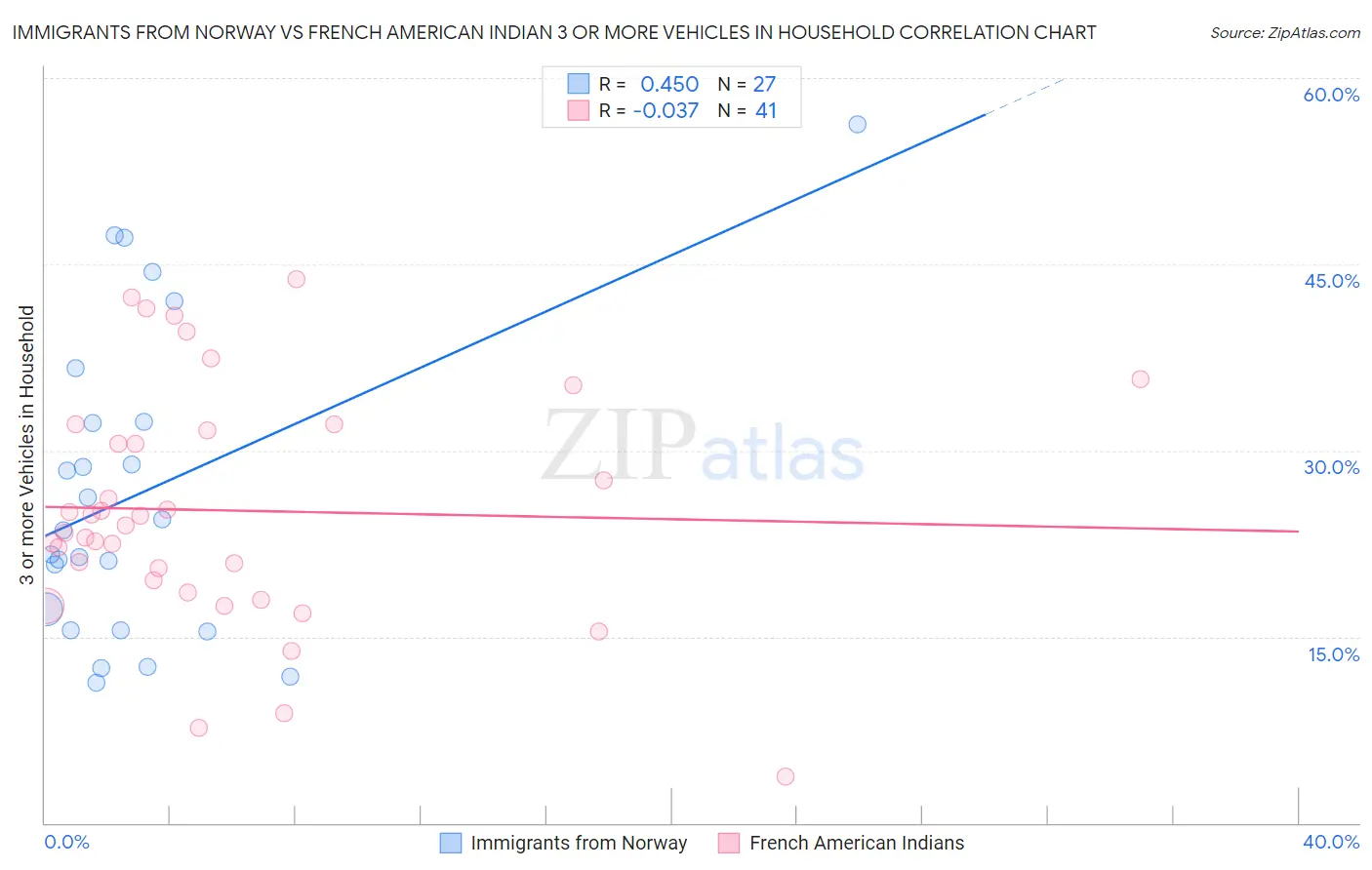 Immigrants from Norway vs French American Indian 3 or more Vehicles in Household