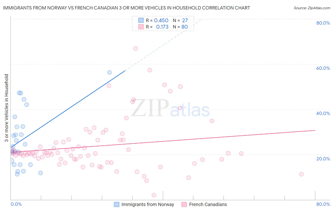 Immigrants from Norway vs French Canadian 3 or more Vehicles in Household