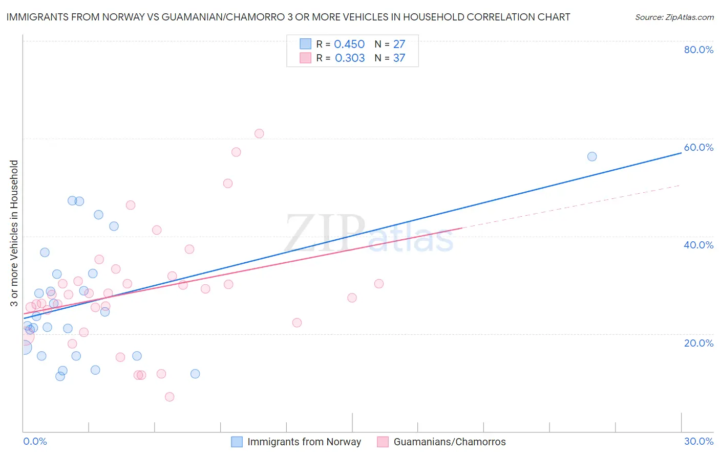 Immigrants from Norway vs Guamanian/Chamorro 3 or more Vehicles in Household