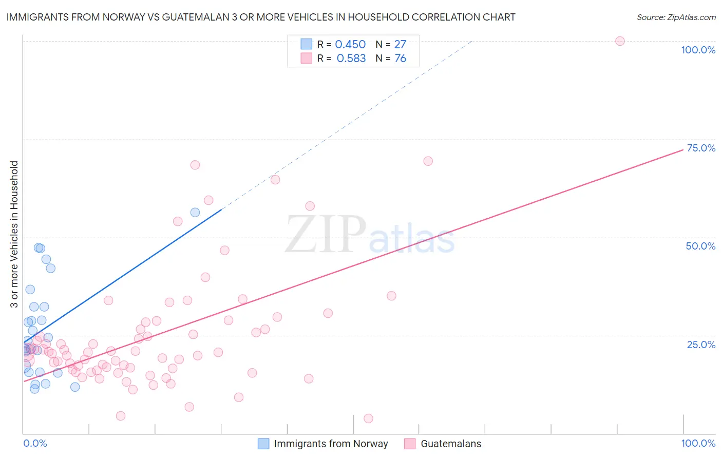 Immigrants from Norway vs Guatemalan 3 or more Vehicles in Household