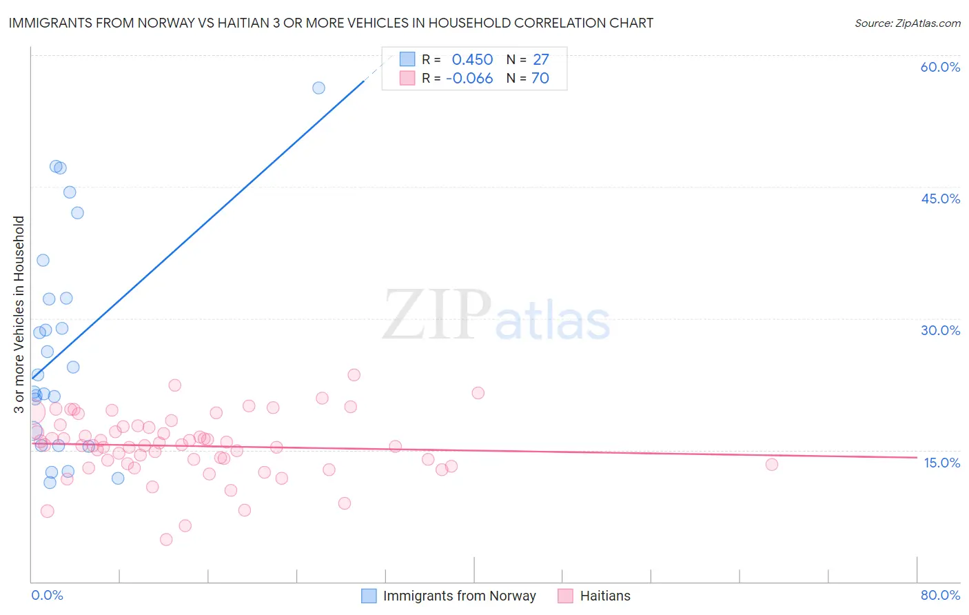 Immigrants from Norway vs Haitian 3 or more Vehicles in Household