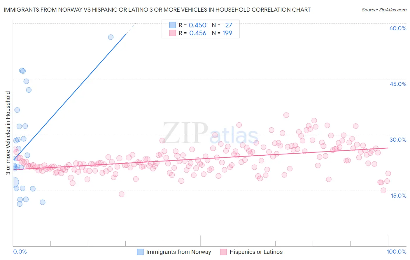 Immigrants from Norway vs Hispanic or Latino 3 or more Vehicles in Household