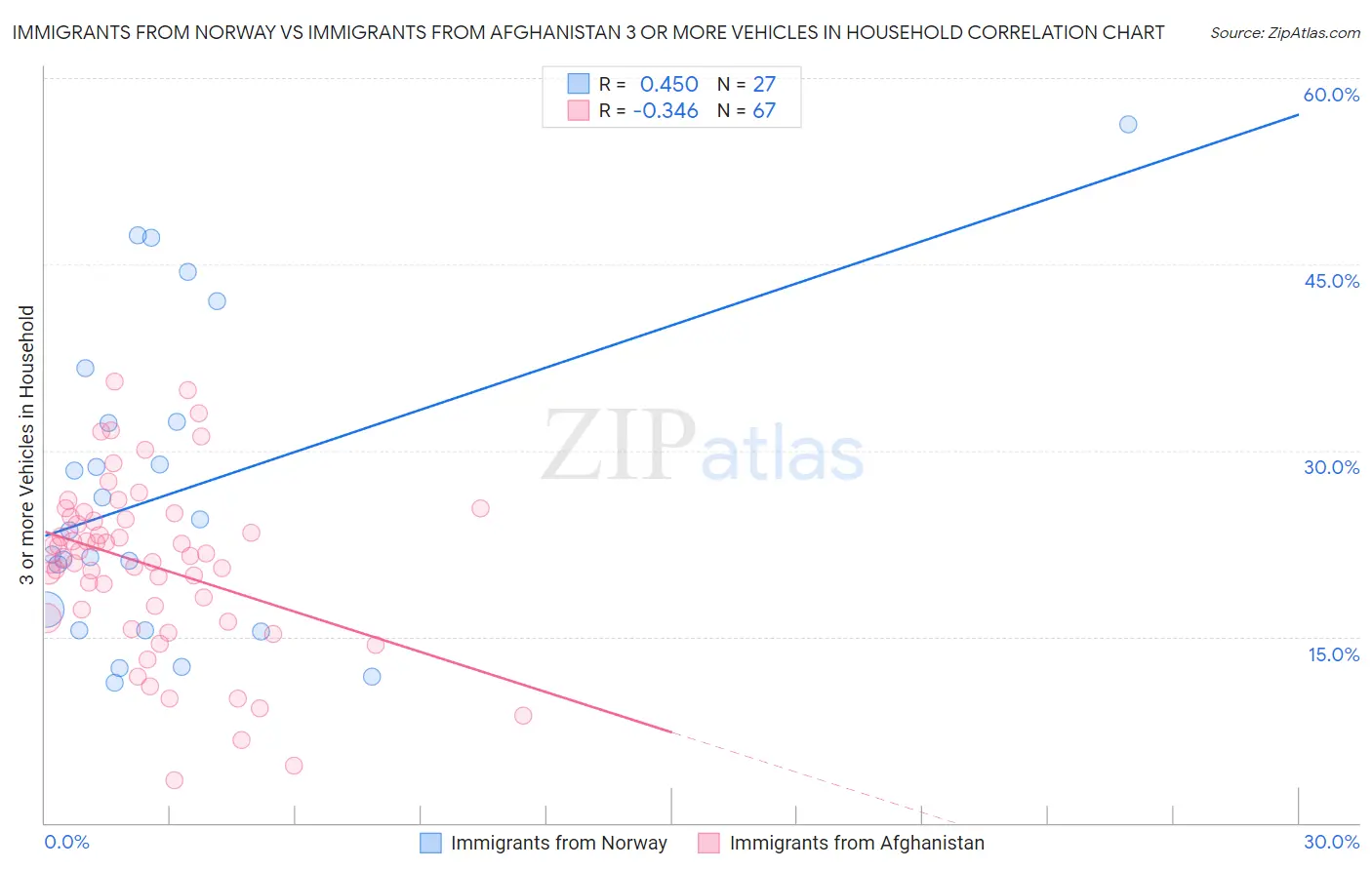 Immigrants from Norway vs Immigrants from Afghanistan 3 or more Vehicles in Household