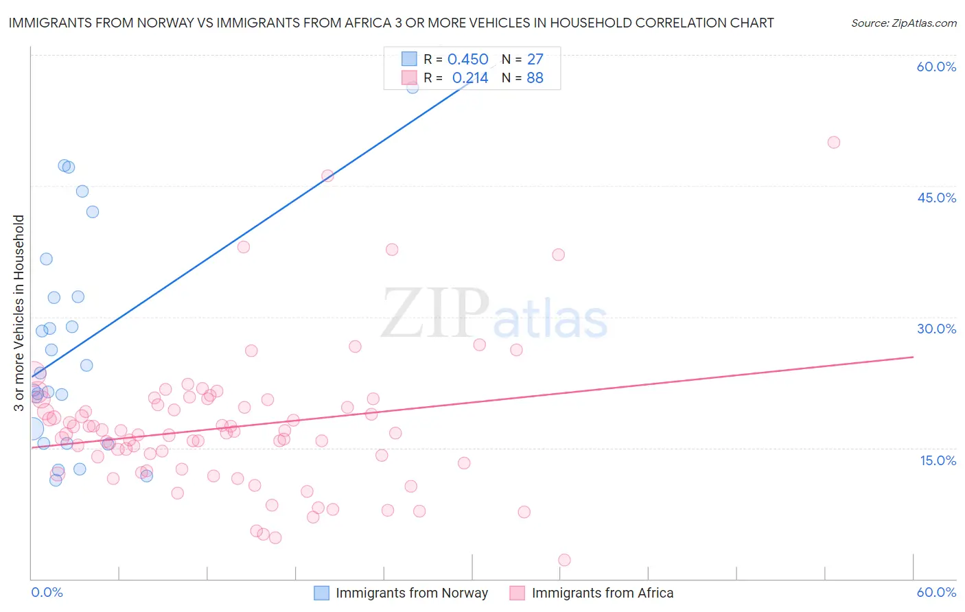 Immigrants from Norway vs Immigrants from Africa 3 or more Vehicles in Household