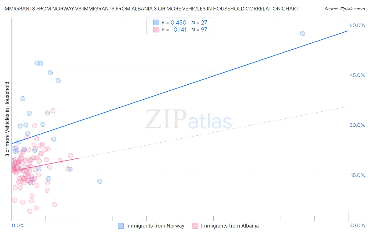 Immigrants from Norway vs Immigrants from Albania 3 or more Vehicles in Household