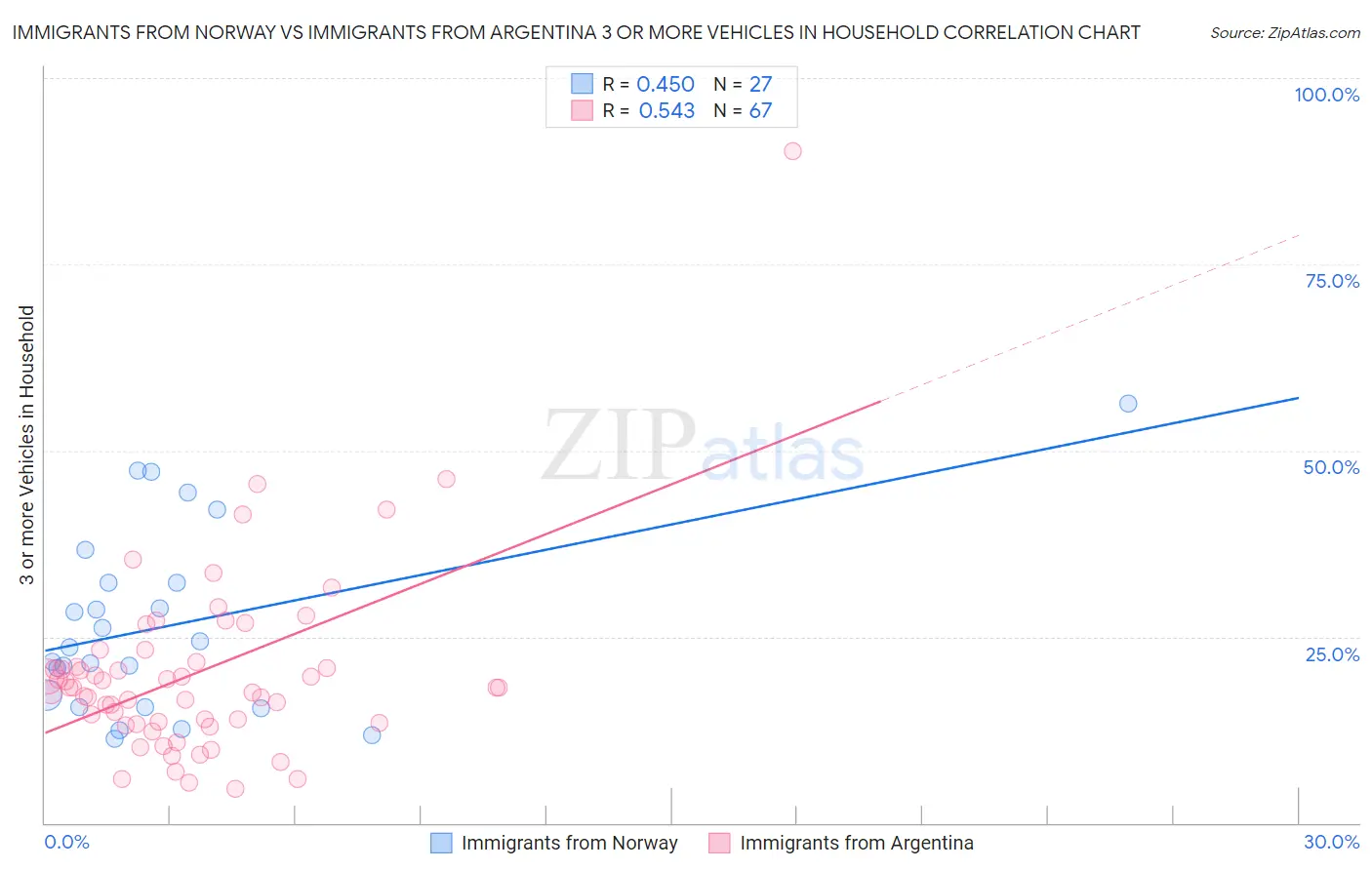 Immigrants from Norway vs Immigrants from Argentina 3 or more Vehicles in Household